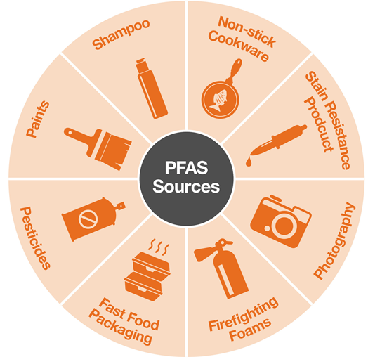 EPA AND PFAS (PER- AND POLYFLUOROALKYL SUBSTANCES)
