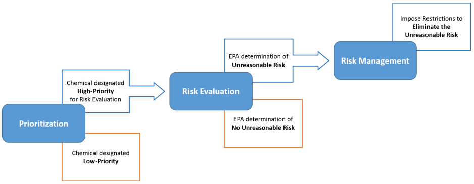 REVIEW PROCESS FOR PROHIBITED TARGETED CHEMICALS