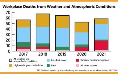 KEEPING WORKERS SAFE IN SEVERE WEATHER